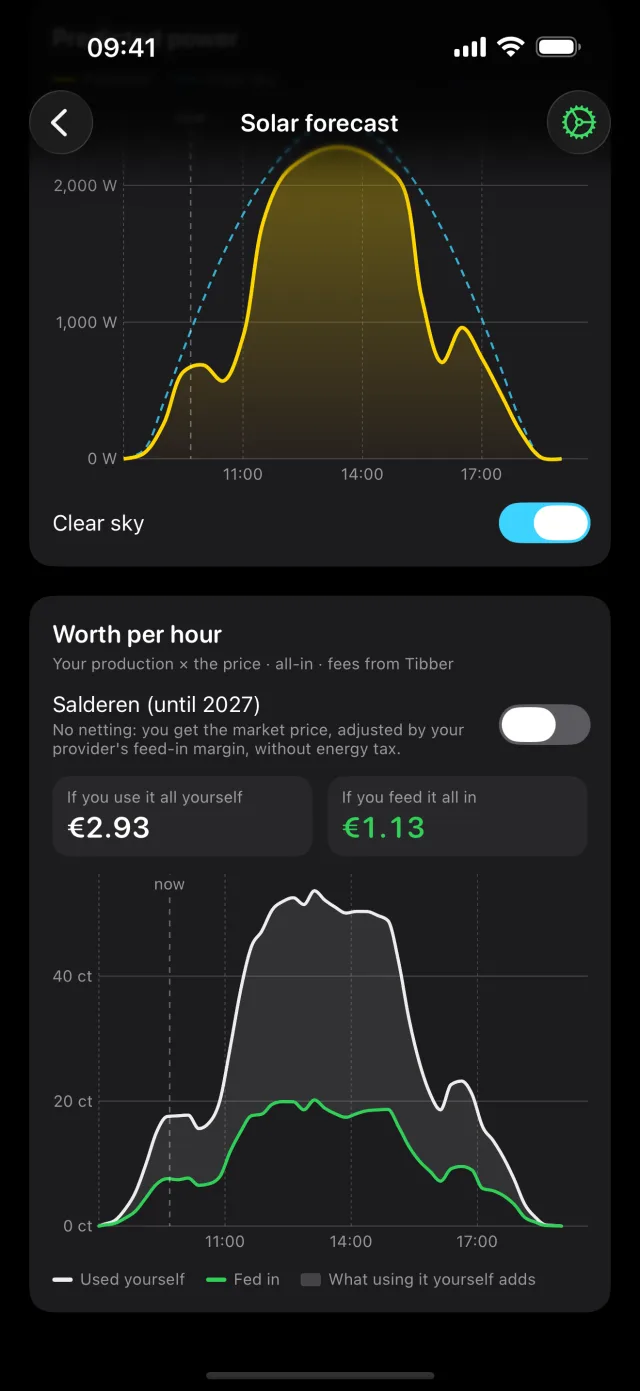 What today's solar production is worth